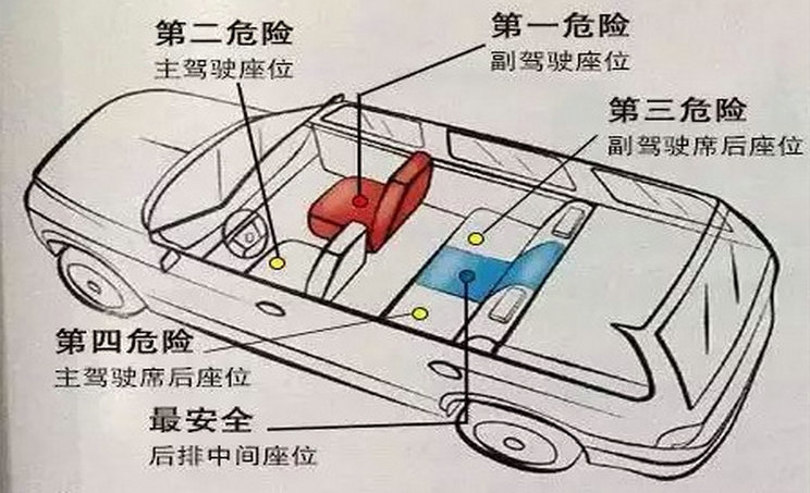 汽车里哪个位置最安全(汽车哪个位置最安全的位置)