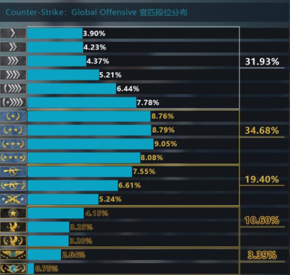 csgo段位图一览 段位从高到低排序图一览