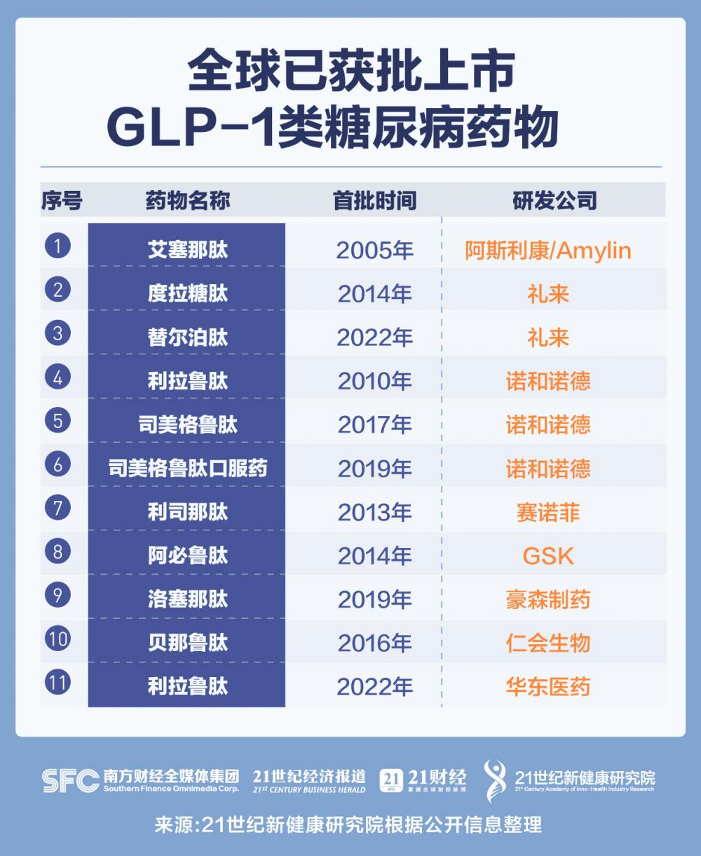 “降糖+减肥”双轮驱动的GLP-1能否冲击新“药王”？