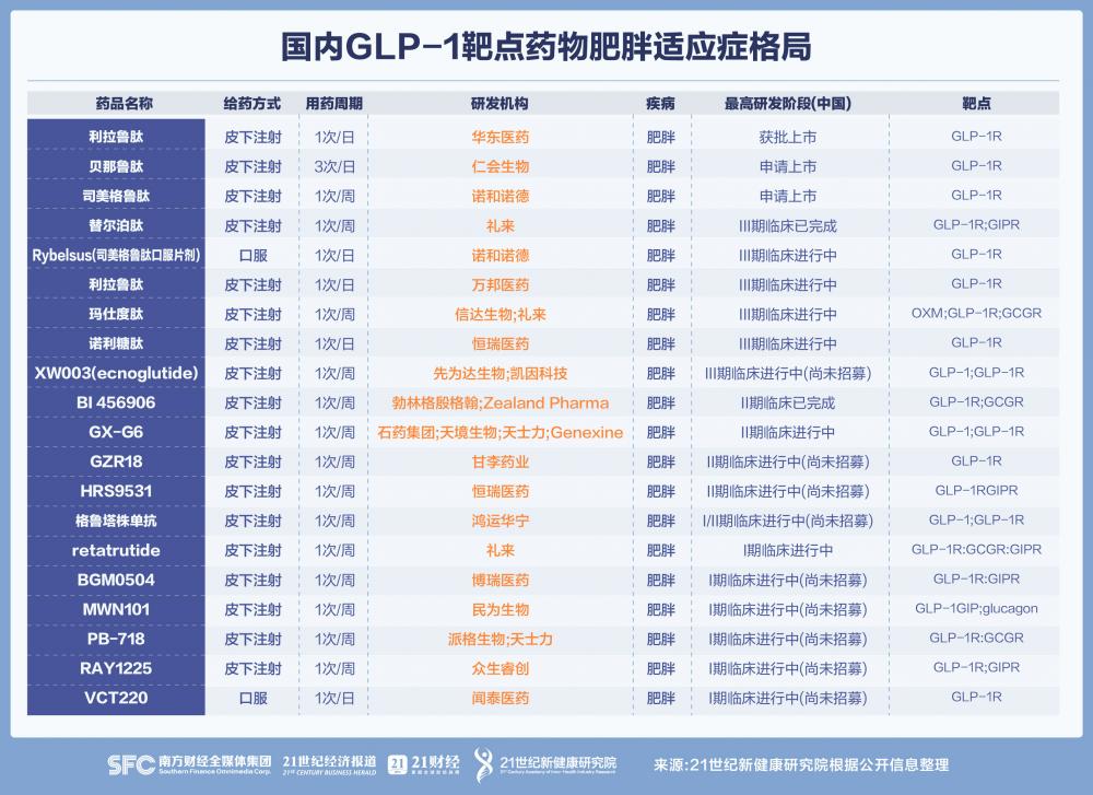 “降糖+减肥”双轮驱动的GLP-1能否冲击新“药王”？